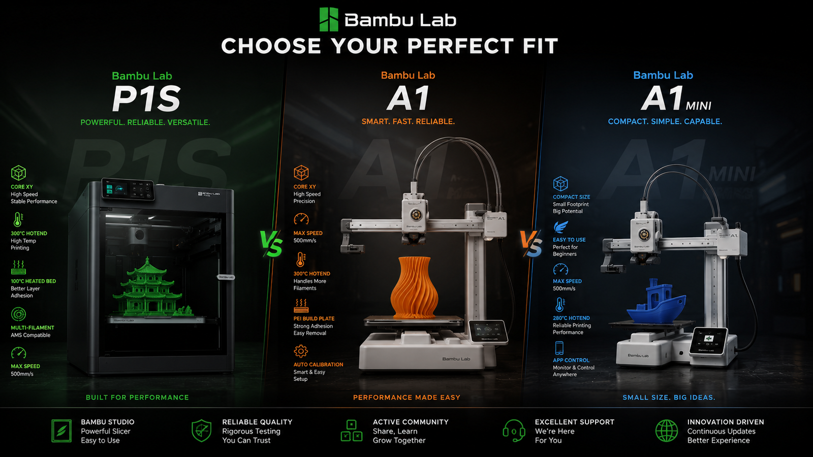 Bambu Lab P1S vs A1 vs A1 Mini 2026 Buyer's Guide